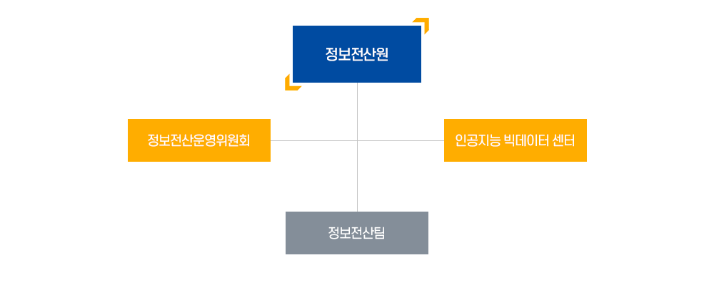 조직도